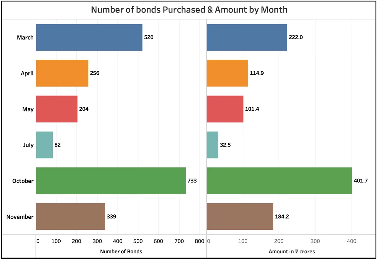 This chart shows the number of bonds and the amount purchased by month.