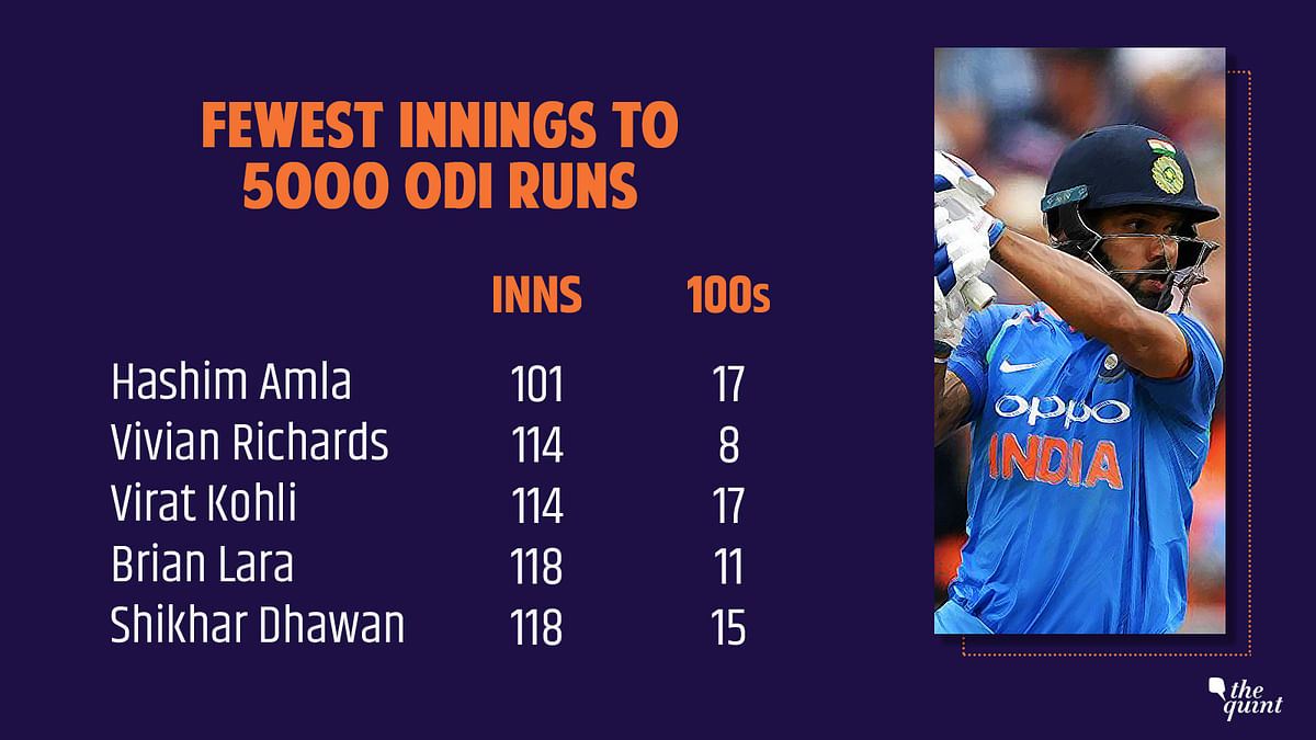 Opener Shikhar Dhawan became the fastest Indian after captain Virat Kohli to reach the 5,000-run mark in ODIs.