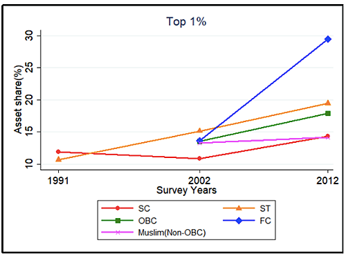 Top 10% Among Forward Castes Own 60% Wealth, Says Study