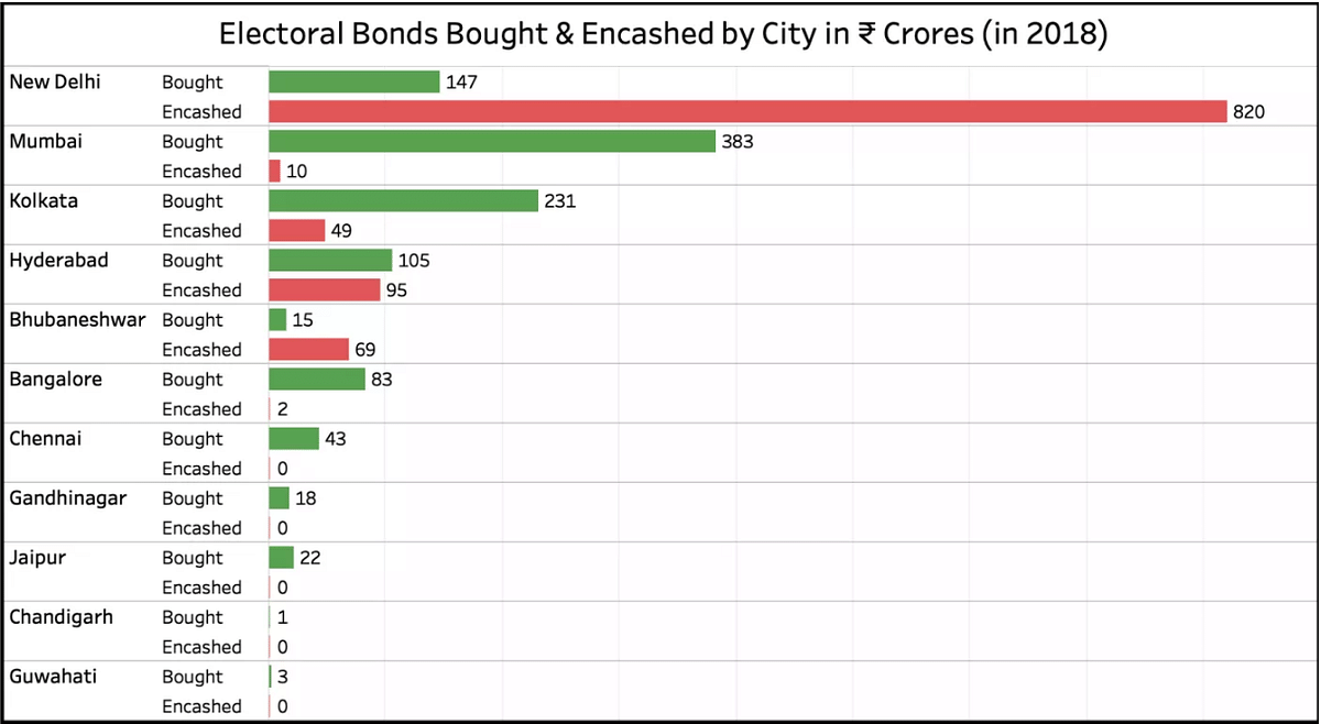 Electoral bonds worth ₹1056 crores were purchased in 2018 out of which bonds worth ₹11.2 crores were not encashed.