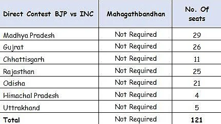 Priyanka Gandhi Effect: Mahagathbandhan ‘Cholbe Na’ for Congress