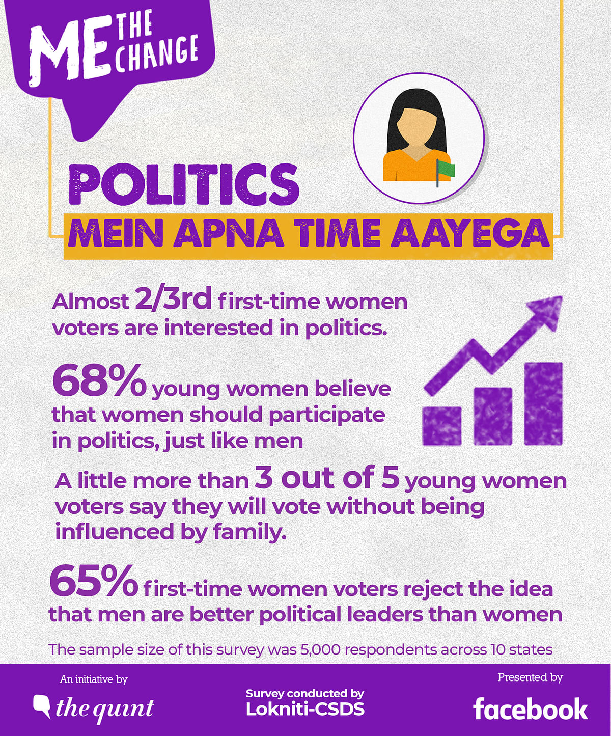 65% first-time women voters don’t think men are better politicians than women says the Lokniti-CSDS-The Quint survey