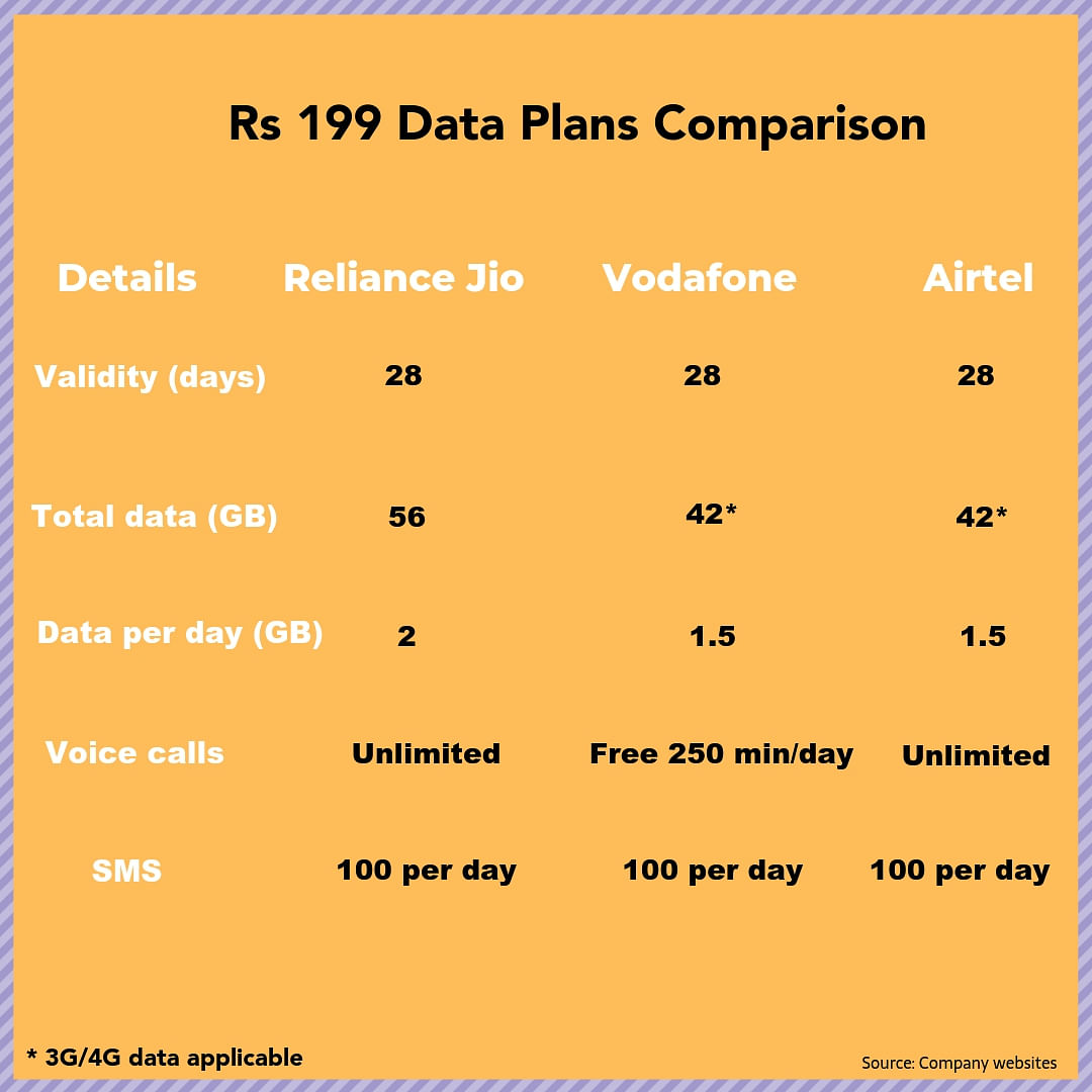 Here’s a comparison of data plans from Airtel, Vodafone and Jio that are priced at Rs 199. 
