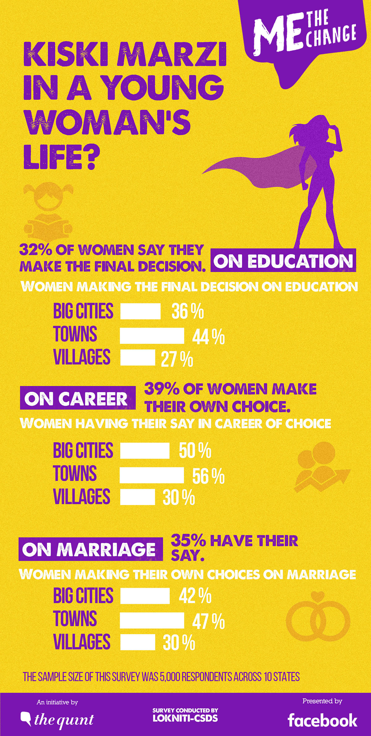 Education, choosing a career and marriage – is the first-time woman voter free to make her choices? 