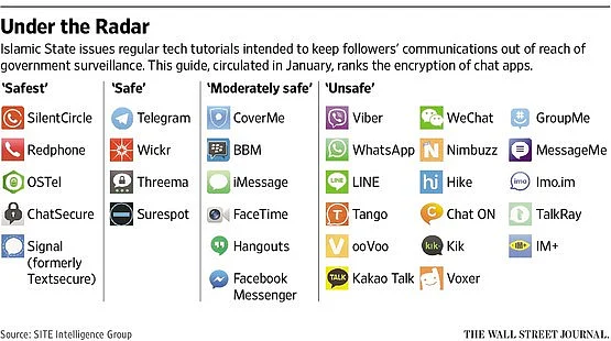Different messaging apps being categorised by IS on the basis of security and encryption.