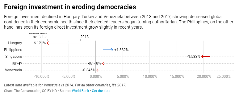 Democracy is at risk worldwide. And the economy may be, too.