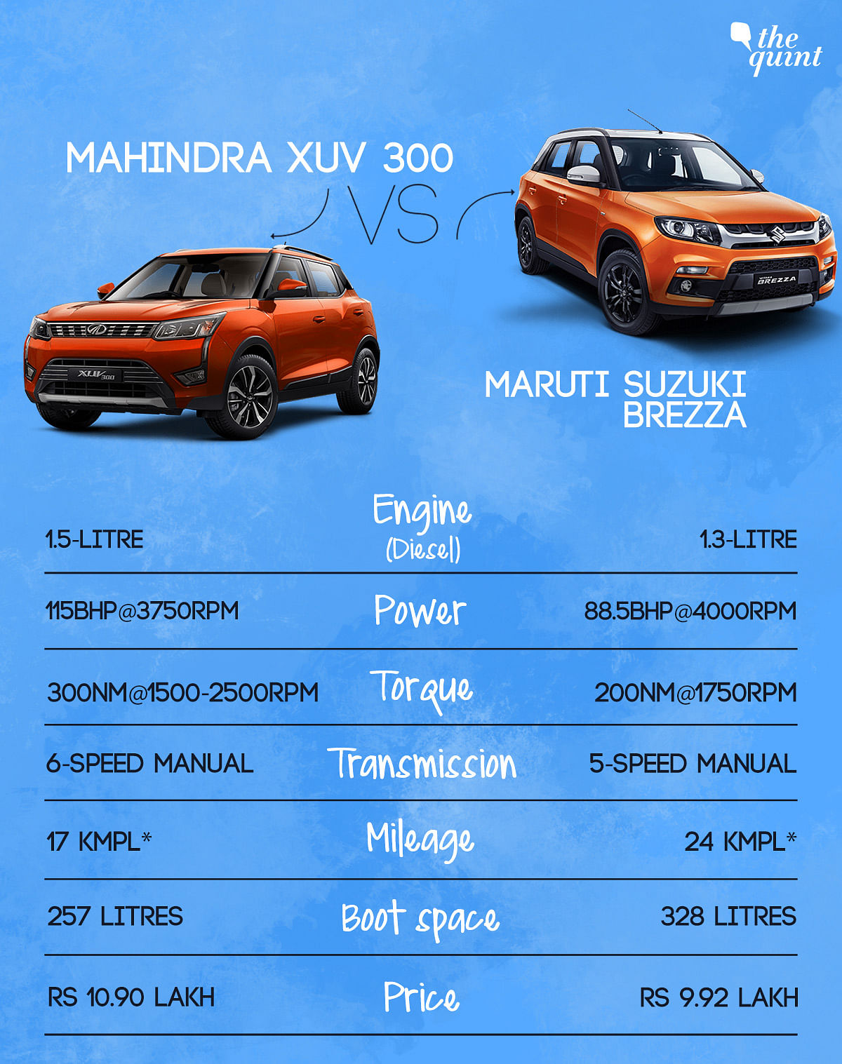 Mahindra XUV300 vs the Maruti Suzuki Brezza. Here we compare two compact SUVs in the sub-Rs 12 lakh category.