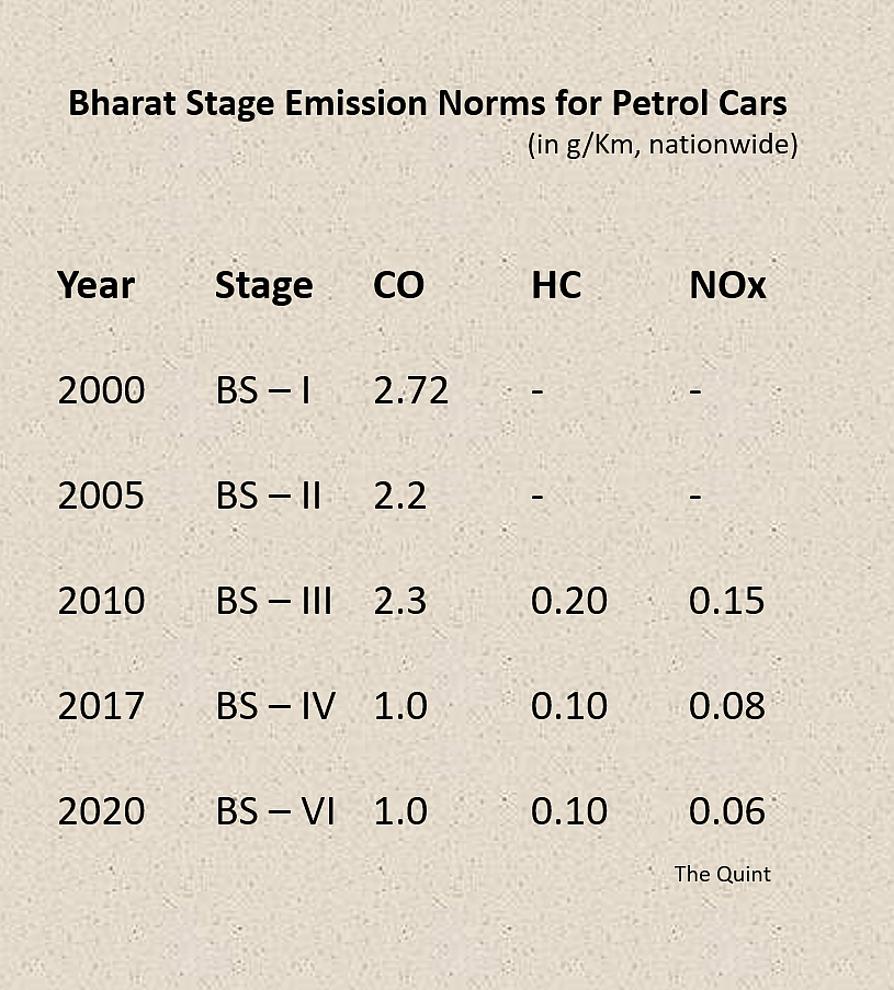 Should You Buy a BS-IV Compliant Car Now or Wait For a BS-VI One?