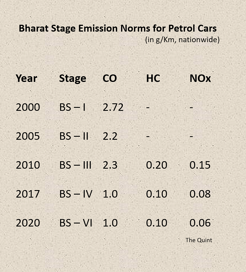 How will the introduction of BS-VI emission norms in India affect the sales of cars this year? We explain. 