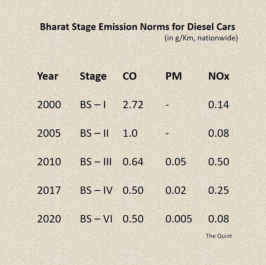 Should You Buy a BS-IV Compliant Car Now or Wait For a BS-VI One?