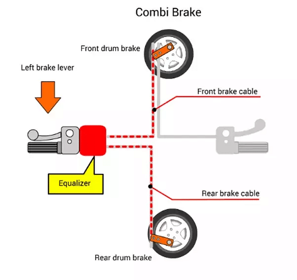 The combi-braking system on the Honda Activa.