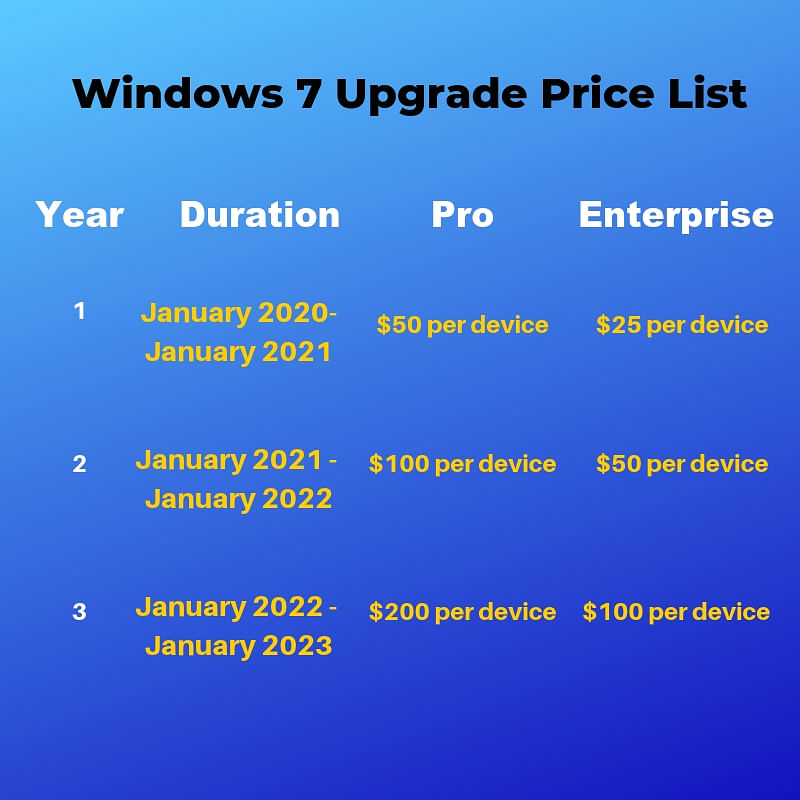 Windows 7 free support from Microsoft ends in 2020 and here’s how much you will have to pay after that.
