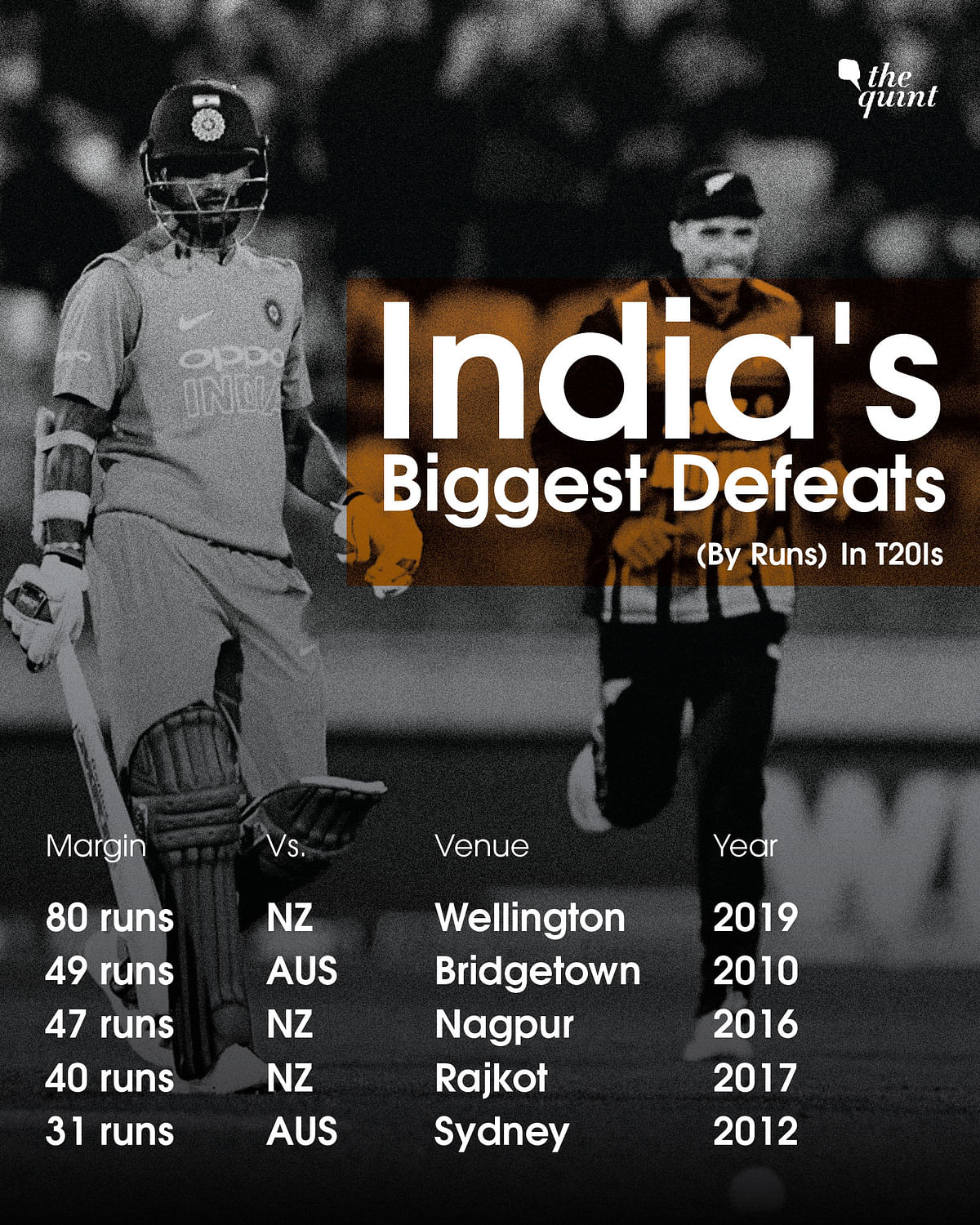 Some unwanted numbers for India’s otherwise proud record after a comprehensive defeat in the 1st T20I at Wellington.