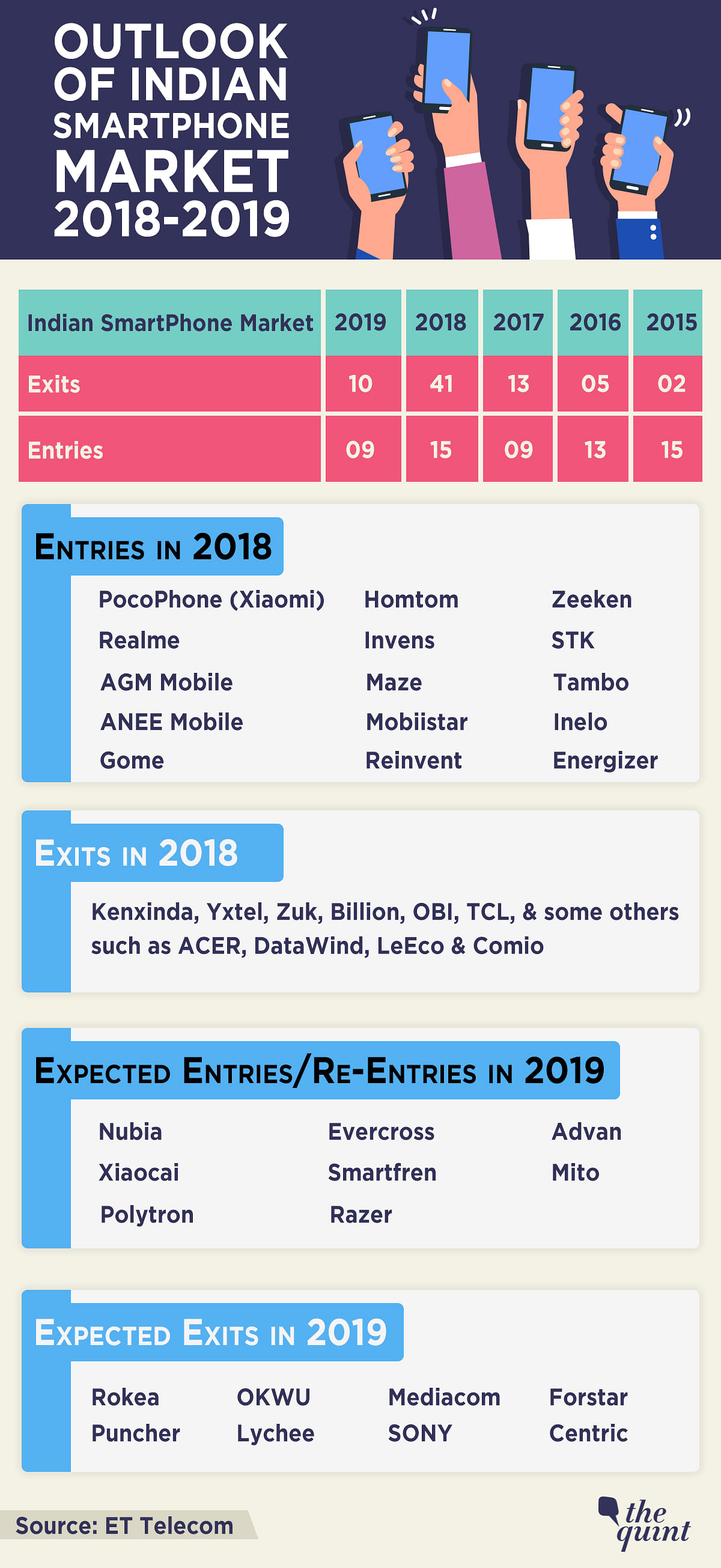 More than 40 smartphone brands exit India in 2018 while 15 brands entered and prospered. Here’s a look at the list.