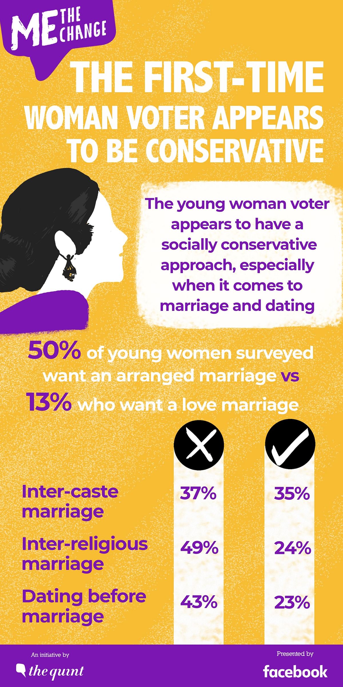 Data from the survey seems to show that India’s young women voters tend to be socially conservative.