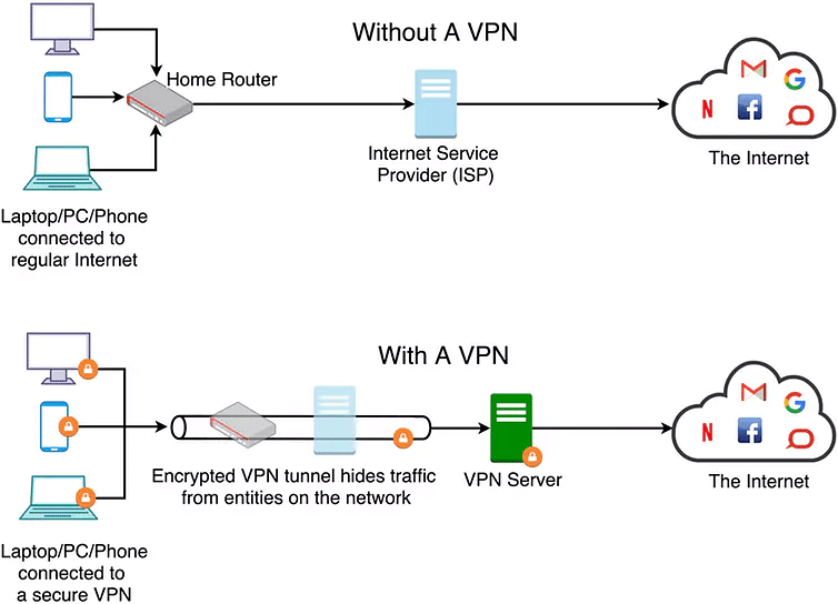 How a VPN secures internet activity.