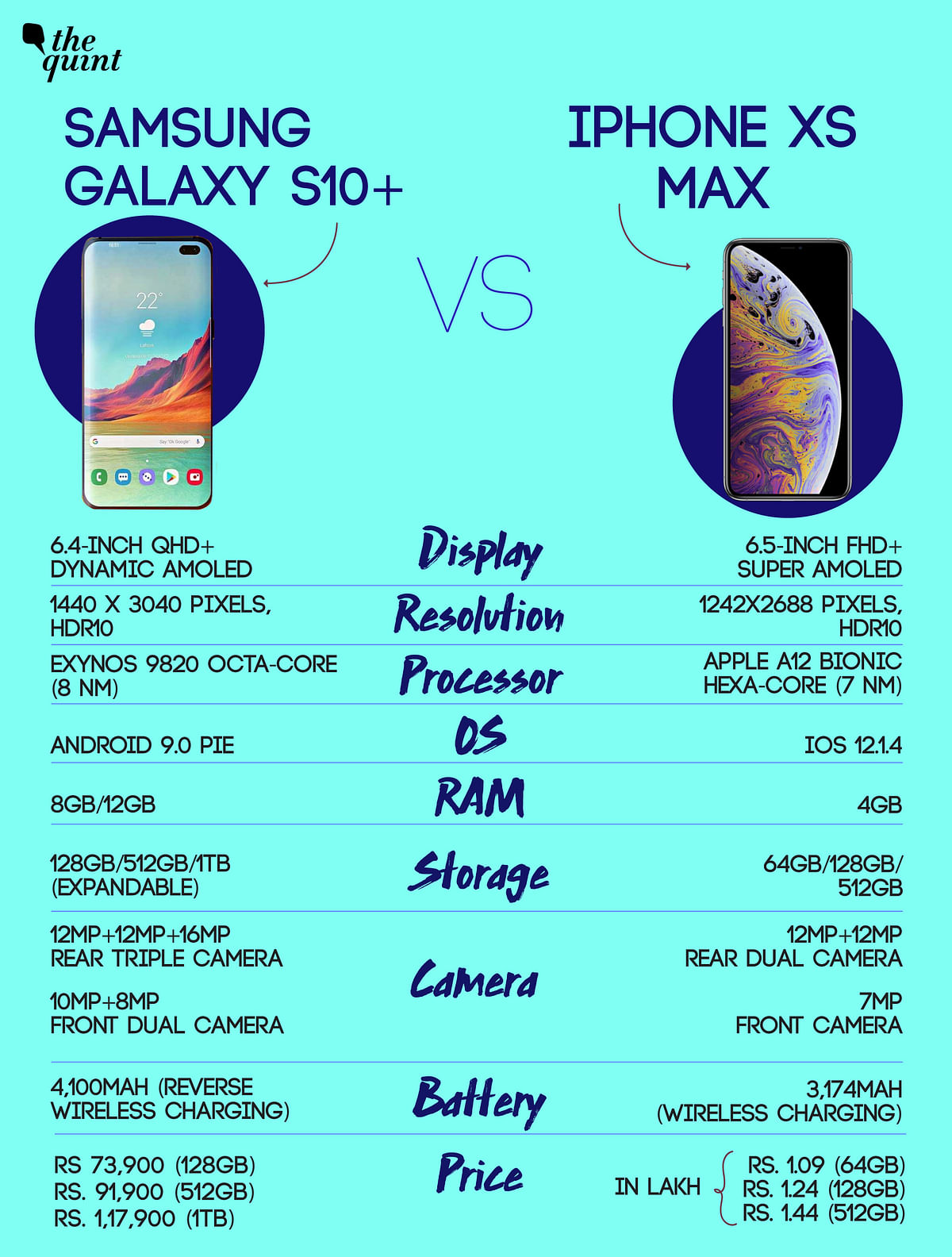 Samsung Galaxy S10+ versus iPhone XS Max: Which is the better flagship phone over Rs 50,000? Here’s a look.