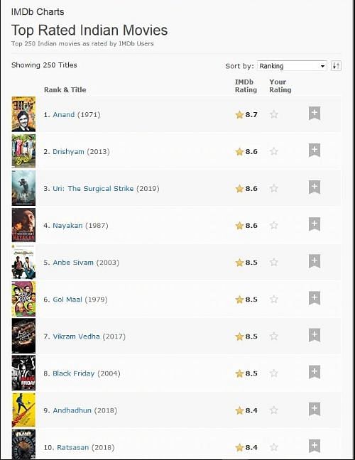 The Vicky Kaushal-starrer movie, has been ranked three on the list, after ‘Anand’ and ‘Drishyam’.
