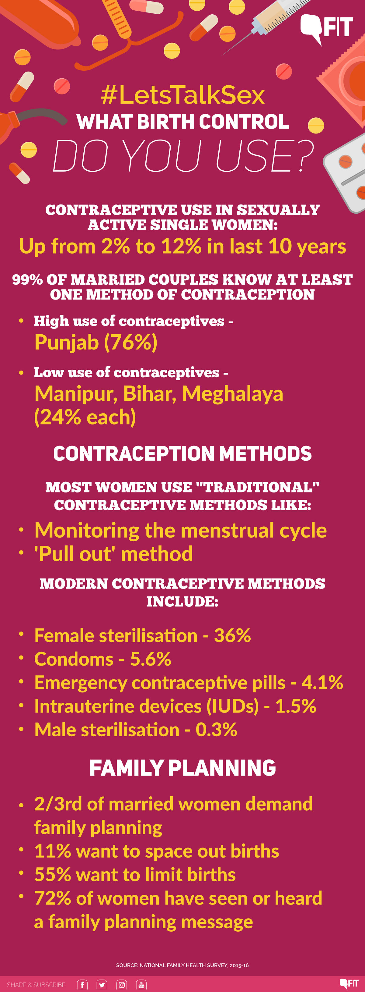 As per a survey, sexually active unmarried women are demanding and using modern contraceptive methods 