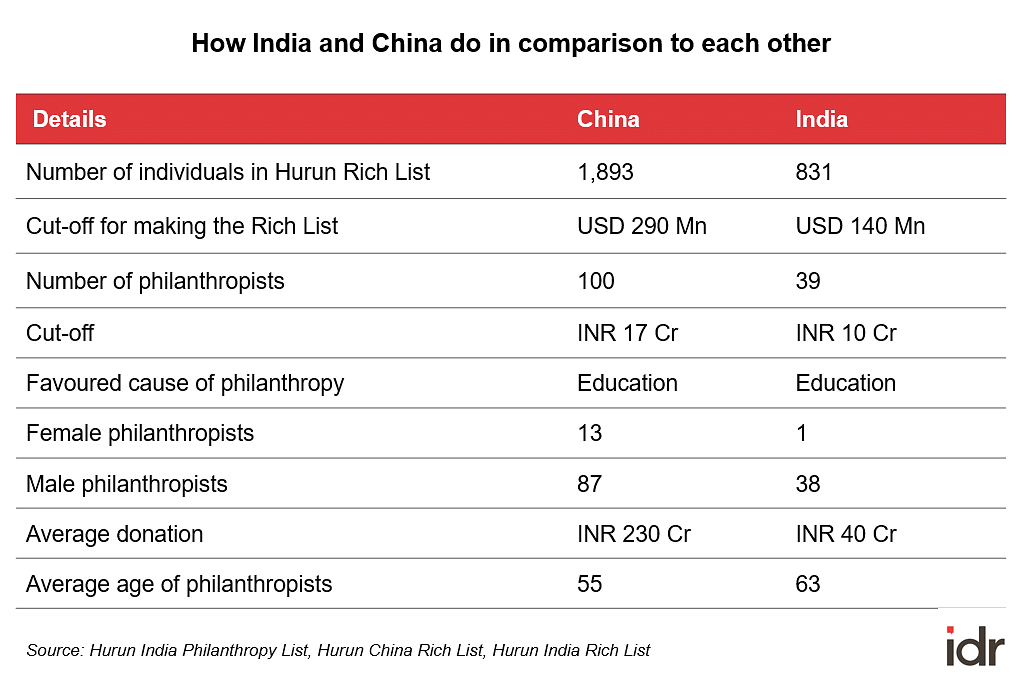 Data shows almost no link between the growing wealth in India and the amount people give via philanthropy. 
