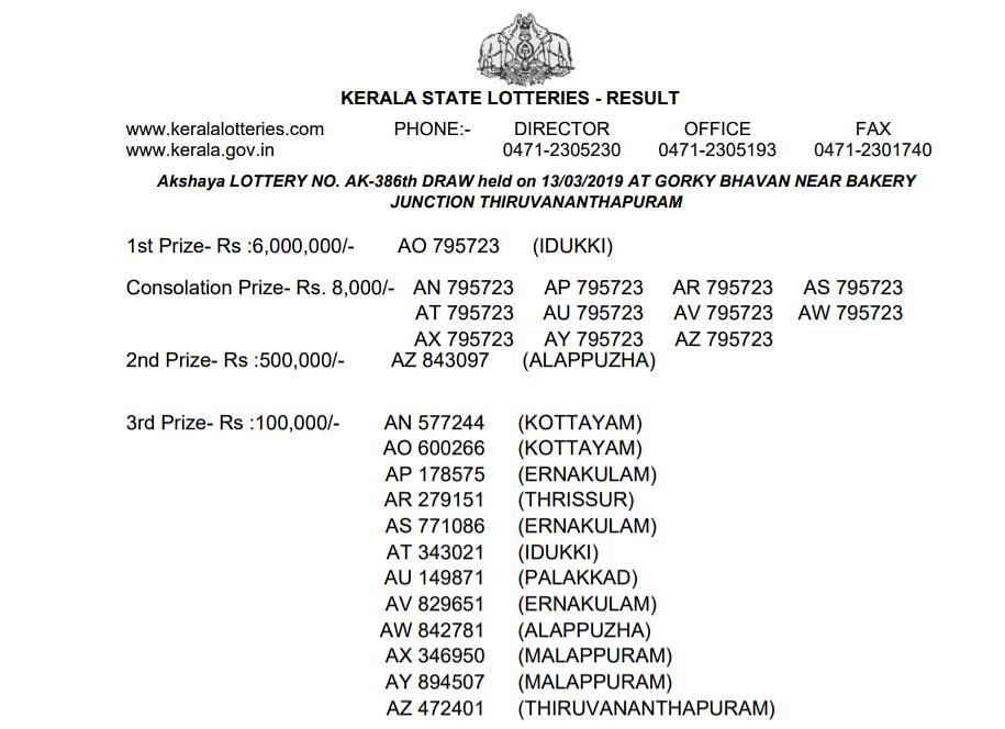  A single ticket of Kerala Akshaya lottery costs Rs 30.