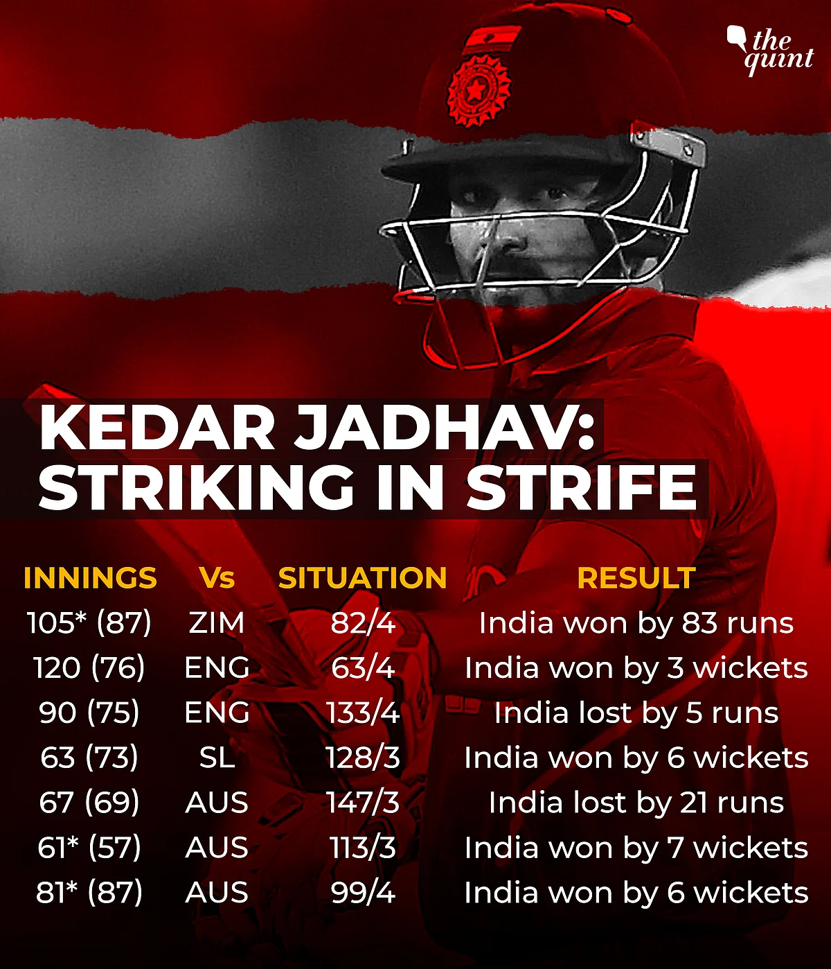 Kedar Jadhav’s seven 50+ scores in ODIs broken down.