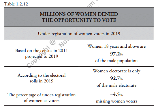 The worst disenfranchisement of women was in 2014 Lok Sabha elections when 23.4 mn women were denied right to vote. 