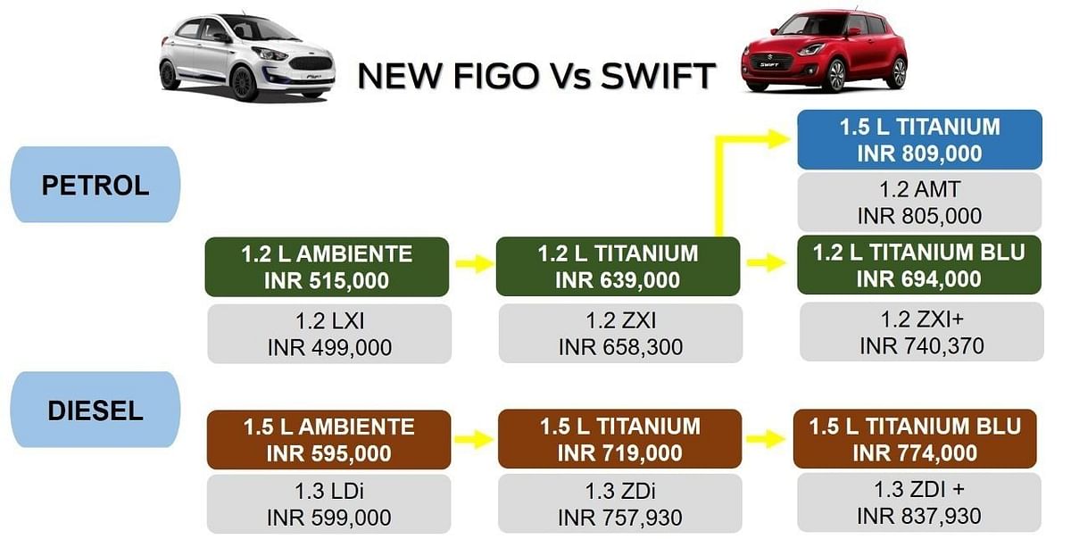 The updated Ford Figo will compete with the Maruti Suzuki Swift and Hyundai Grand i10 among others. 