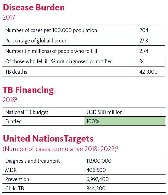 As of now, one third or 35 percent of TB cases are not diagnosed or treated.