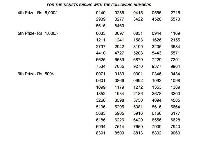 The Kerala lottery results were declared at 3pm on the department’s official website KeralaLotteries.com  