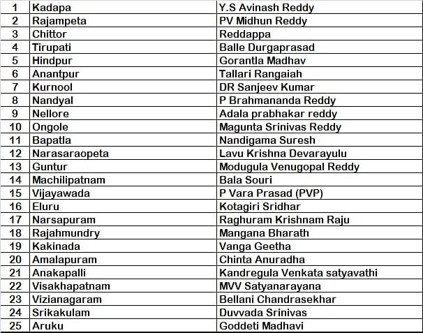 TDP leader Adala Prabhakar Reddy, former MP Vanga Geetha and MLC Magunta Reddy all joined Jagan’s YSRC on 16 March.