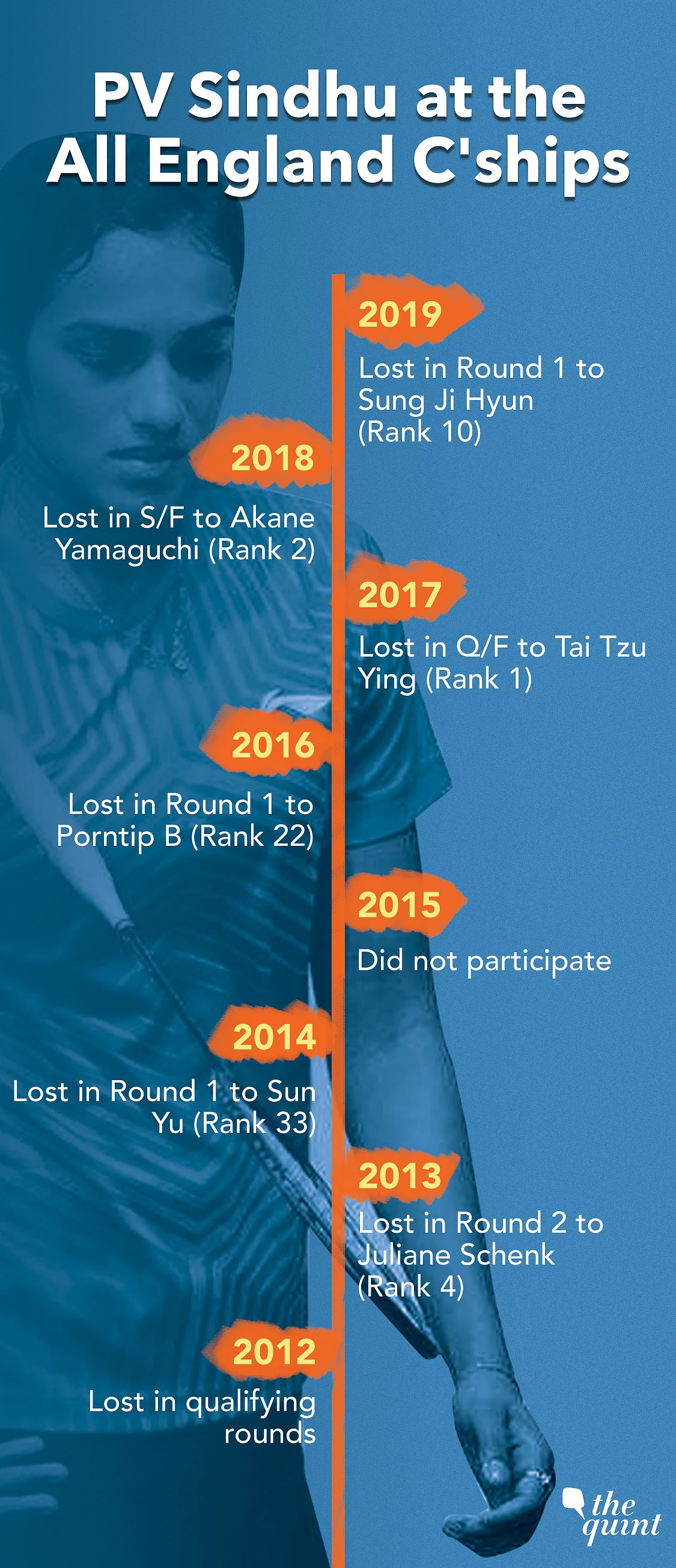 Breaking Down PV Sindhu’s First Round Exit at the All England Open