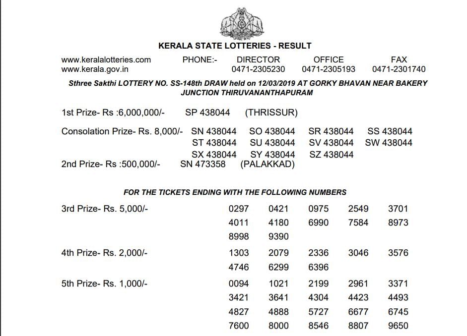 The Kerala Lottery results were declared at 3pm on the department’s official website www.keralalotteryresult.net  