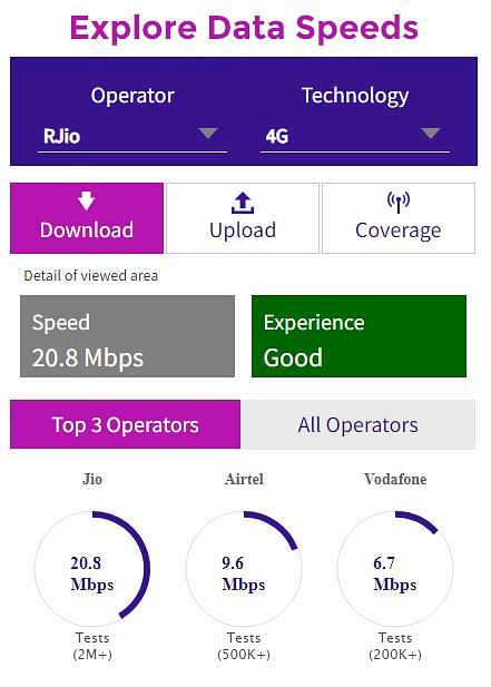 However, Reliance Jio is placed third on the list of average upload speeds in India.
