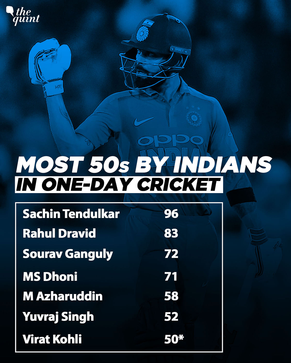 Virat Kohli scored his career’s 50th half century in the second ODI against Australia in Nagpur.