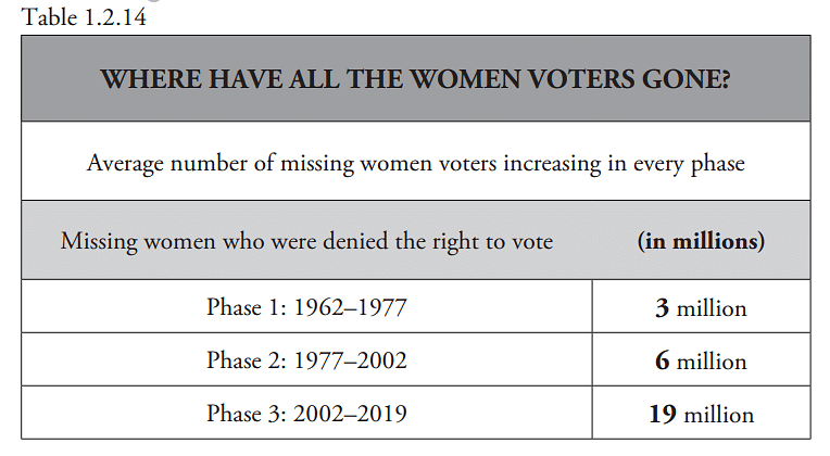 The worst disenfranchisement of women was in 2014 Lok Sabha elections when 23.4 mn women were denied right to vote. 