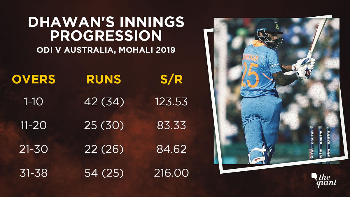 The numbers from a scintillating 193-run partnership between India’s opening pair in the fourth ODI vs Australia.