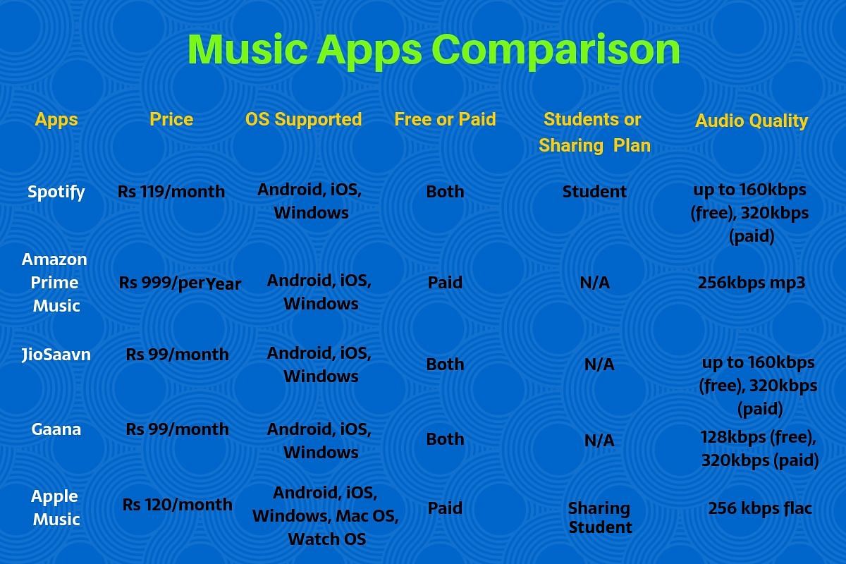 We take a closer look at the top music-streaming apps, their cost and what features are available.