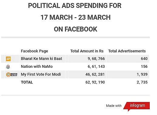 Political ads spending for 17 March- 23 March by top 3 pro-BJP pages (source: Facebook ads library).