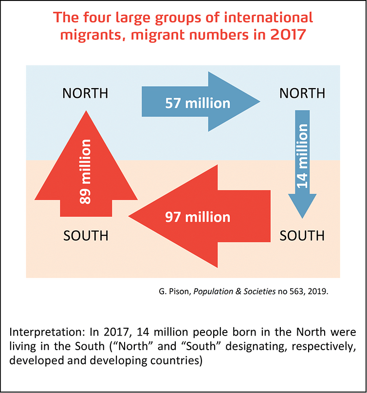 According to the United Nations, the United States has the highest number of immigrants with 48 million in 2015.