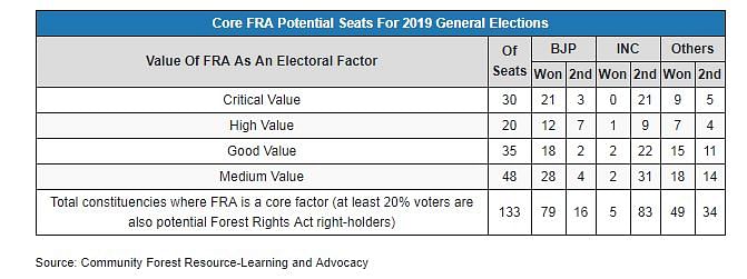 The number of voters eligible for land rights under FRA is more than the margin of victory in more than 95% of seats