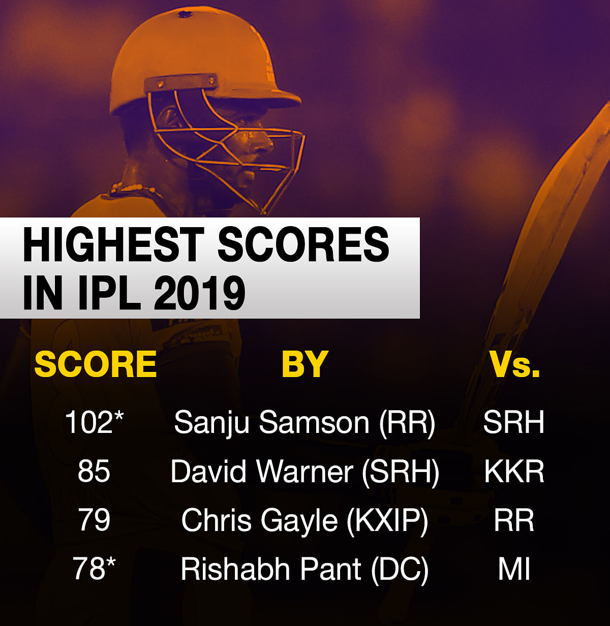 Sanju Samson’s unbeaten 102 off 55 balls helped Rajasthan Royals post 198/2 against Sunrisers Hyderabad.