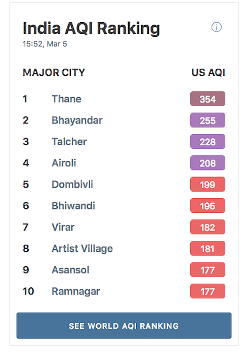 Gurugram in Haryana was the most polluted city in the world in 2018.