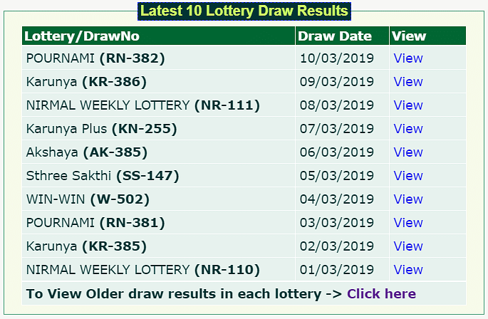 The first prize of the lottery is Rs 65 lakh, while  2nd &   3rd prizes are Rs 10 lakh and Rs 1 lakh, respectively. 