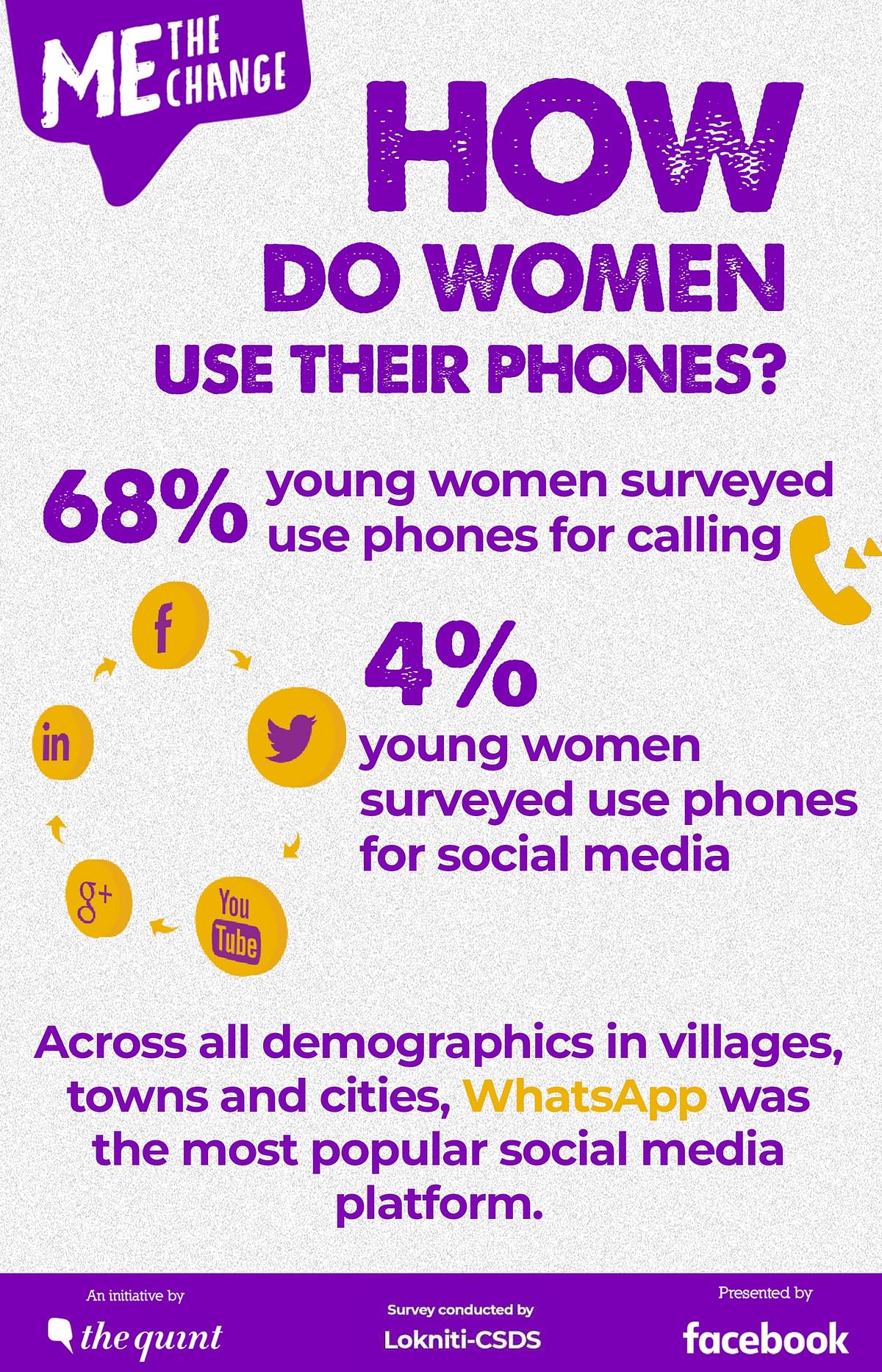 According to the survey, more than three-fourth of the women surveyed said that they own a mobile phone.