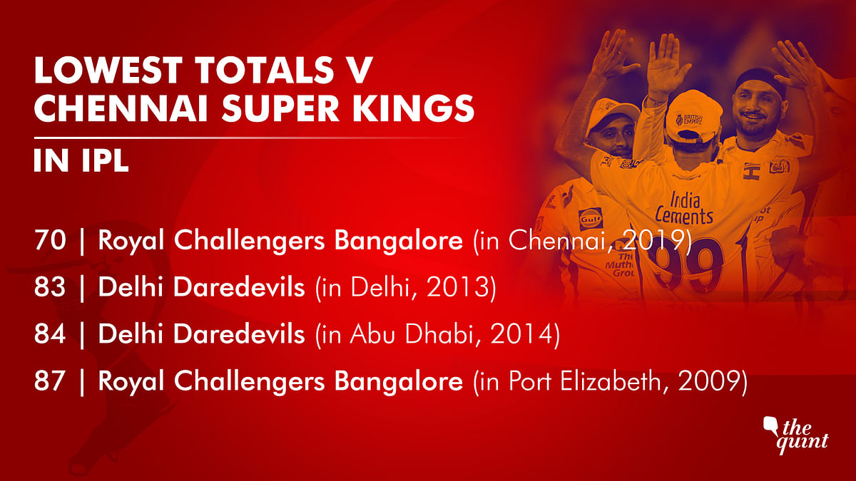 Chennai Super Kings defeated Royal Challengers Bangalore by 7 wickets in the 2019 Indian Premier League opener.