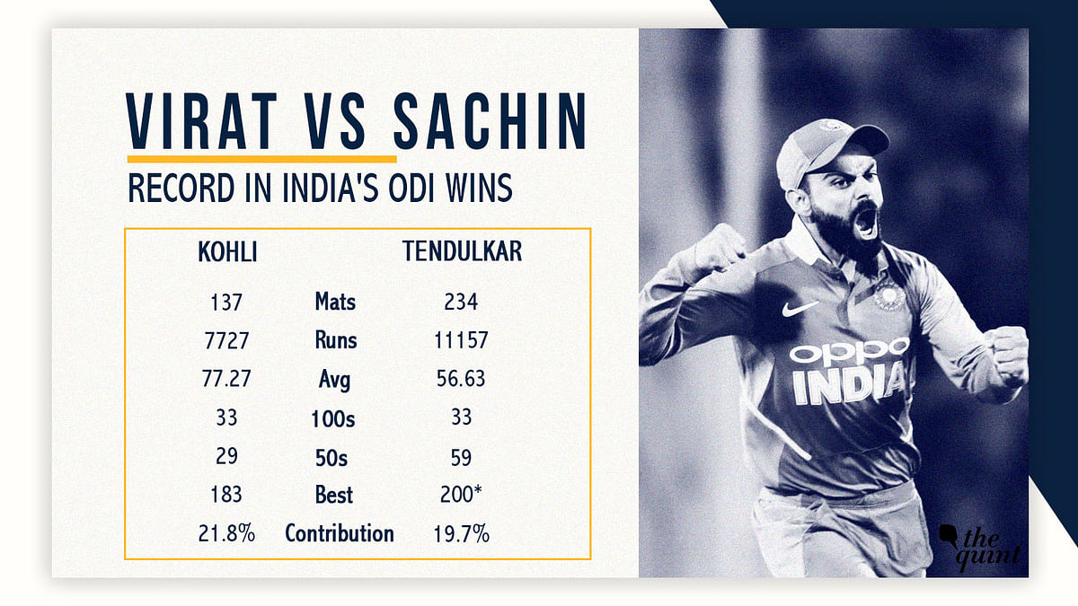 The Quint takes a look at some numbers which prove why  Kohli will overtake Sachin Tendulkar in ODIs.