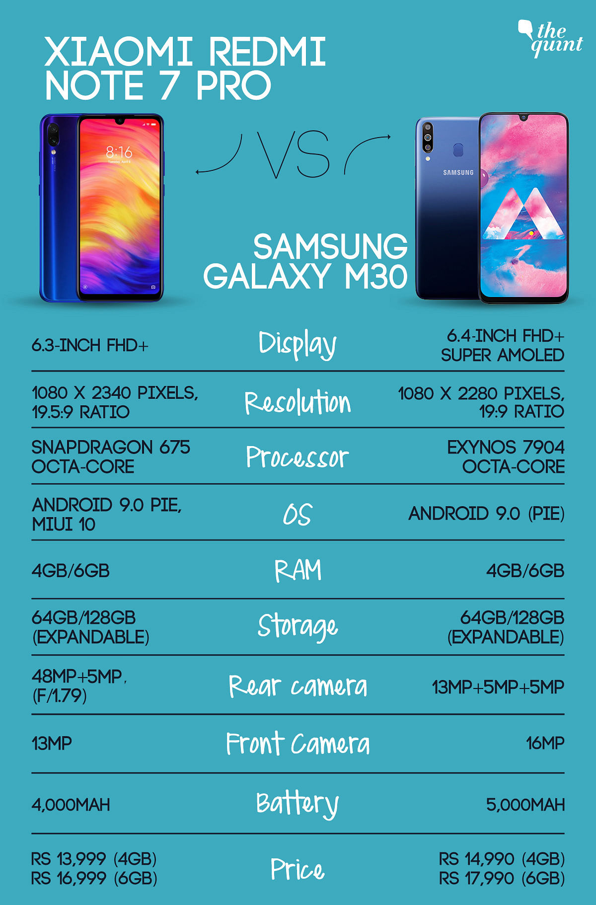 We pit the Xiaomi Redmi Note 7 Pro up against the Samsung Galaxy M30 to see which is a better bet under Rs 15,000.