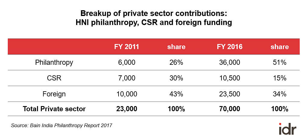 Data shows almost no link between the growing wealth in India and the amount people give via philanthropy. 