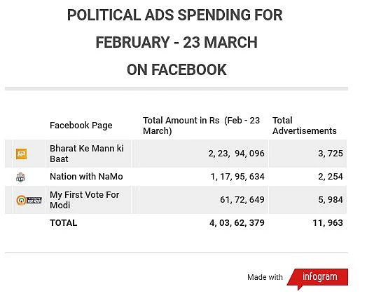 Political ads spending for February - 23 March by top 3 pro-BJP pages (source: Facebook ads library)